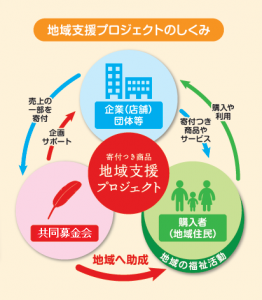 共募ﾌﾟﾛｼﾞｪｸﾄﾏｰｸ